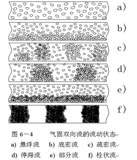 氣力輸送中密相輸送與稀相輸送區別是什么? 氣力輸送中密相輸送與稀相輸送區別是什么?
